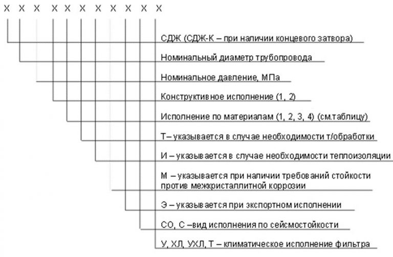 Значение аббревиатур и цифр фильтров СДЖ в Армавире